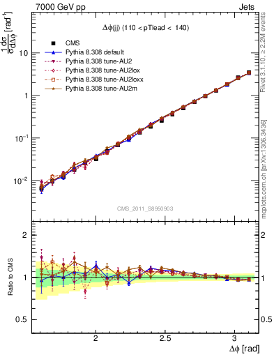 Plot of jj.dphi in 7000 GeV pp collisions