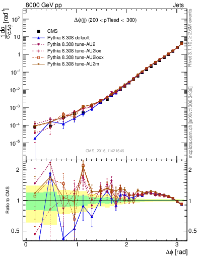 Plot of jj.dphi in 8000 GeV pp collisions