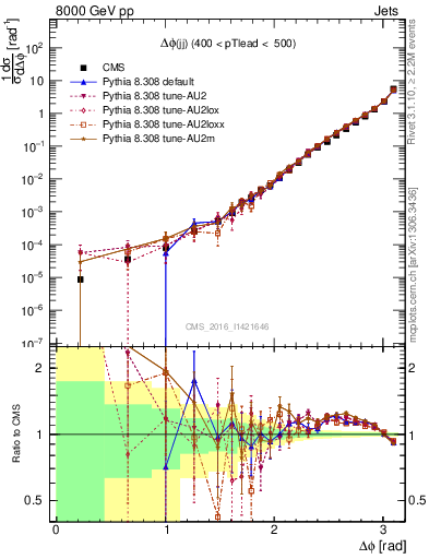 Plot of jj.dphi in 8000 GeV pp collisions