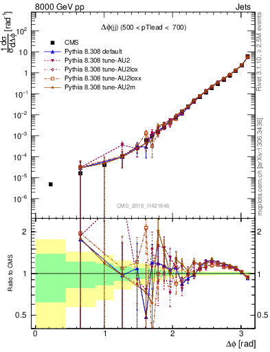 Plot of jj.dphi in 8000 GeV pp collisions