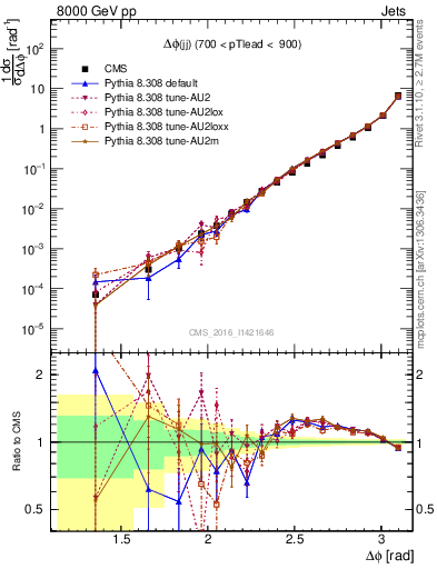 Plot of jj.dphi in 8000 GeV pp collisions
