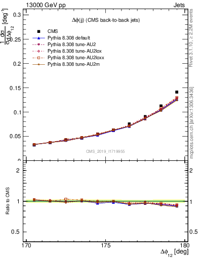 Plot of jj.dphi in 13000 GeV pp collisions