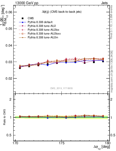 Plot of jj.dphi in 13000 GeV pp collisions