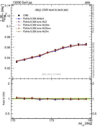 Plot of jj.dphi in 13000 GeV pp collisions