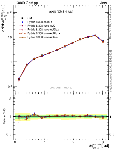 Plot of jj.dphi in 13000 GeV pp collisions