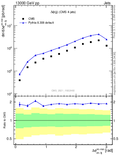 Plot of jj.dphi in 13000 GeV pp collisions