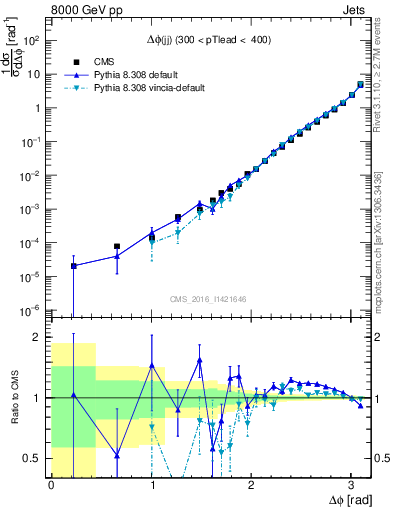 Plot of jj.dphi in 8000 GeV pp collisions