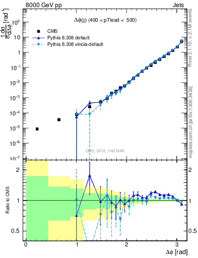 Plot of jj.dphi in 8000 GeV pp collisions