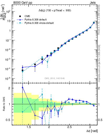 Plot of jj.dphi in 8000 GeV pp collisions