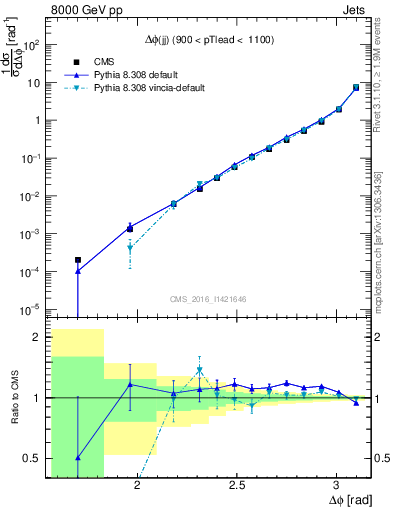Plot of jj.dphi in 8000 GeV pp collisions