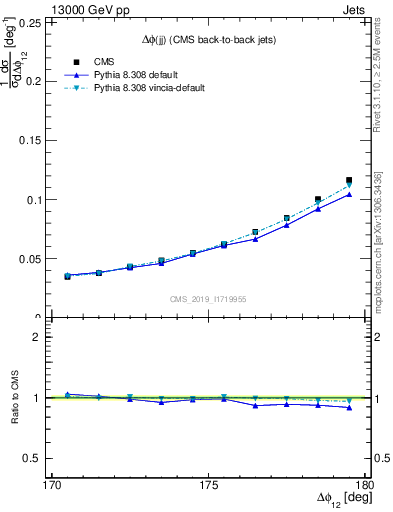 Plot of jj.dphi in 13000 GeV pp collisions
