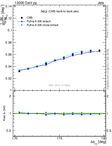 Plot of jj.dphi in 13000 GeV pp collisions