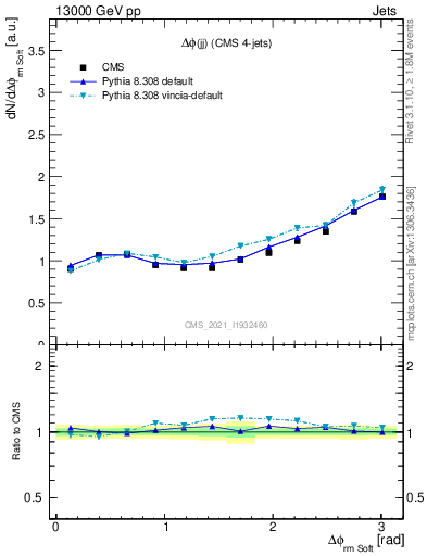 Plot of jj.dphi in 13000 GeV pp collisions