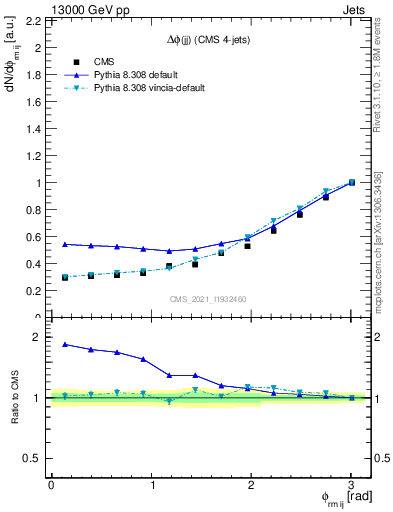Plot of jj.dphi in 13000 GeV pp collisions