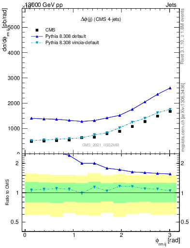 Plot of jj.dphi in 13000 GeV pp collisions