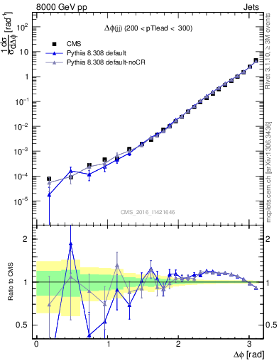 Plot of jj.dphi in 8000 GeV pp collisions