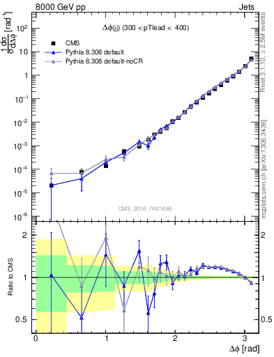 Plot of jj.dphi in 8000 GeV pp collisions