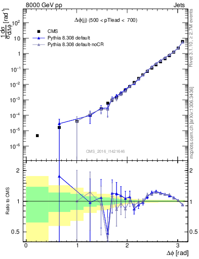 Plot of jj.dphi in 8000 GeV pp collisions