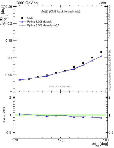 Plot of jj.dphi in 13000 GeV pp collisions