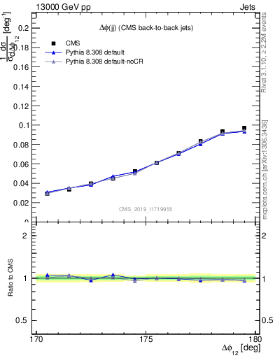 Plot of jj.dphi in 13000 GeV pp collisions