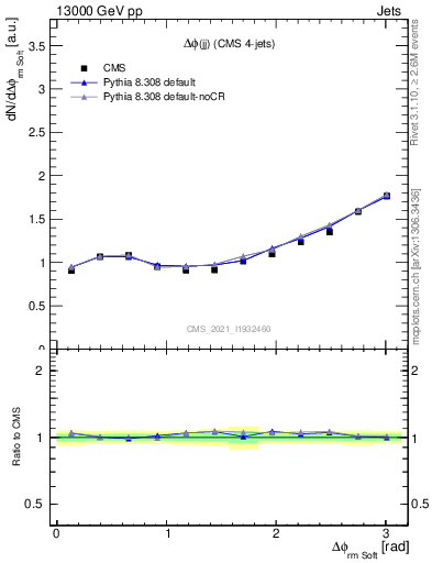 Plot of jj.dphi in 13000 GeV pp collisions