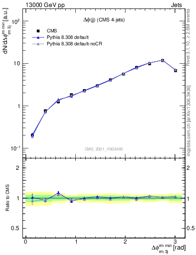 Plot of jj.dphi in 13000 GeV pp collisions