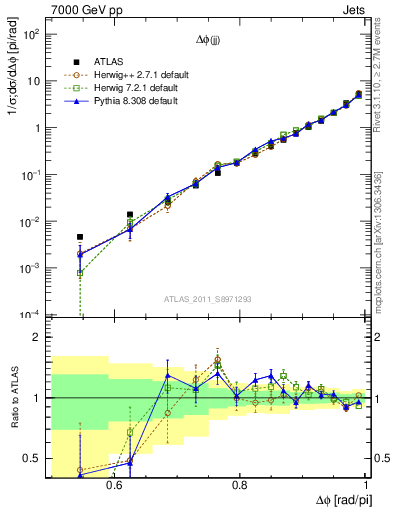 Plot of jj.dphi in 7000 GeV pp collisions