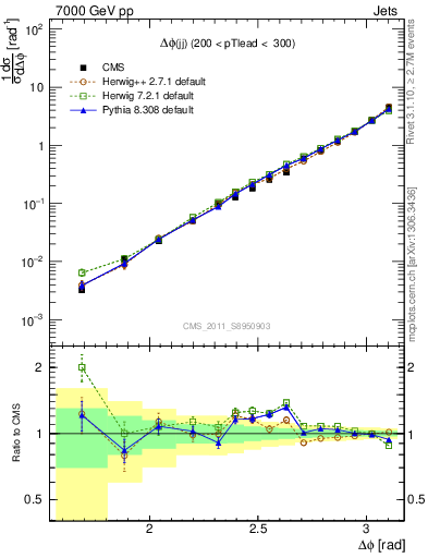 Plot of jj.dphi in 7000 GeV pp collisions