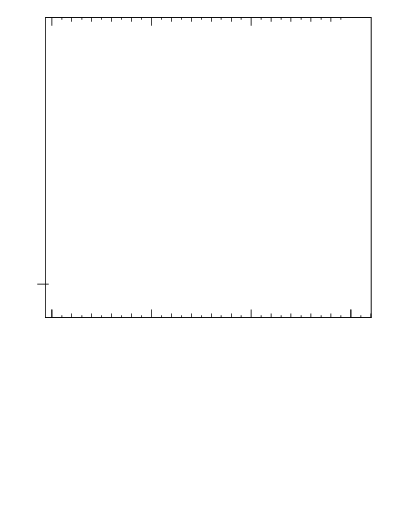 Plot of jj.dphi in 8000 GeV pp collisions