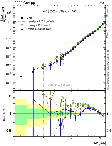 Plot of jj.dphi in 8000 GeV pp collisions