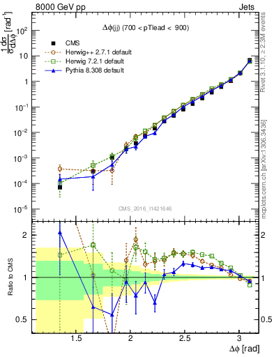 Plot of jj.dphi in 8000 GeV pp collisions