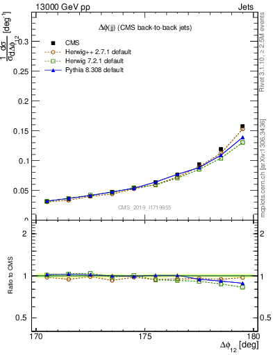 Plot of jj.dphi in 13000 GeV pp collisions