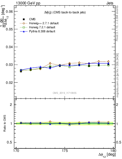 Plot of jj.dphi in 13000 GeV pp collisions