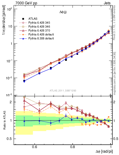 Plot of jj.dphi in 7000 GeV pp collisions