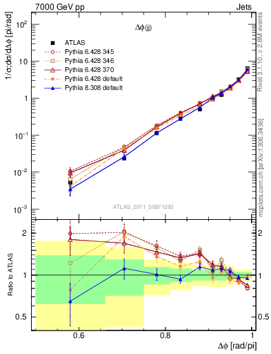 Plot of jj.dphi in 7000 GeV pp collisions