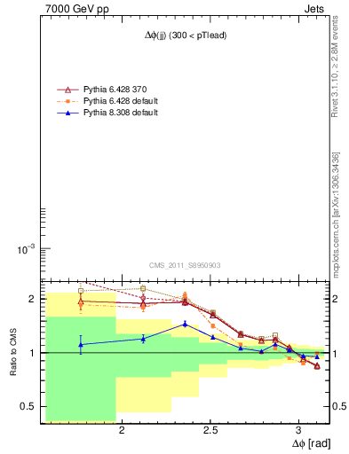 Plot of jj.dphi in 7000 GeV pp collisions