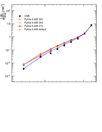 Plot of jj.dphi in 8000 GeV pp collisions