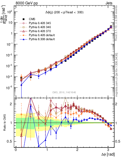 Plot of jj.dphi in 8000 GeV pp collisions