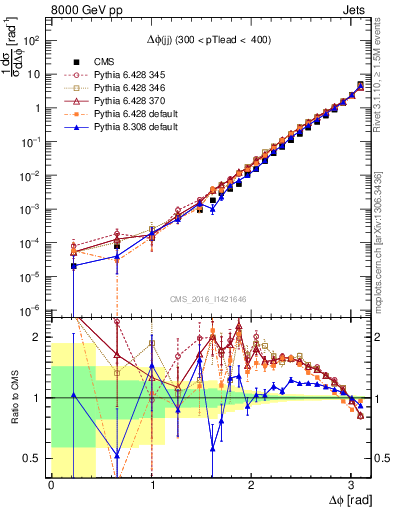 Plot of jj.dphi in 8000 GeV pp collisions
