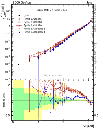 Plot of jj.dphi in 8000 GeV pp collisions