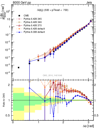 Plot of jj.dphi in 8000 GeV pp collisions