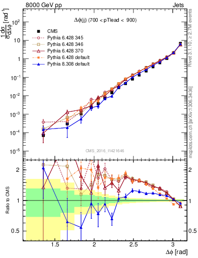 Plot of jj.dphi in 8000 GeV pp collisions