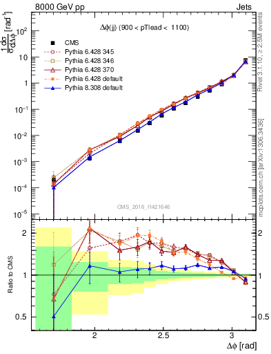 Plot of jj.dphi in 8000 GeV pp collisions