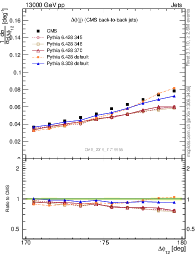 Plot of jj.dphi in 13000 GeV pp collisions