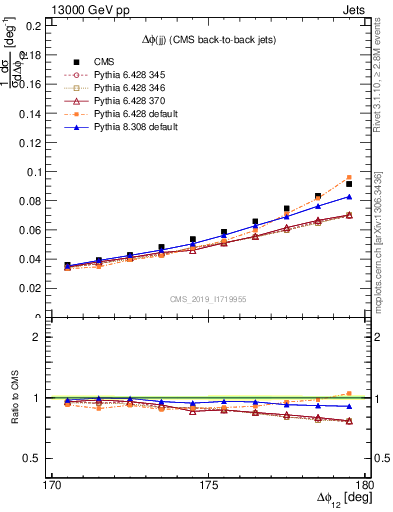 Plot of jj.dphi in 13000 GeV pp collisions