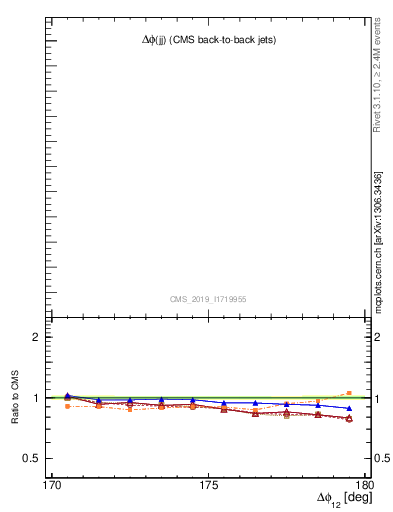 Plot of jj.dphi in 13000 GeV pp collisions