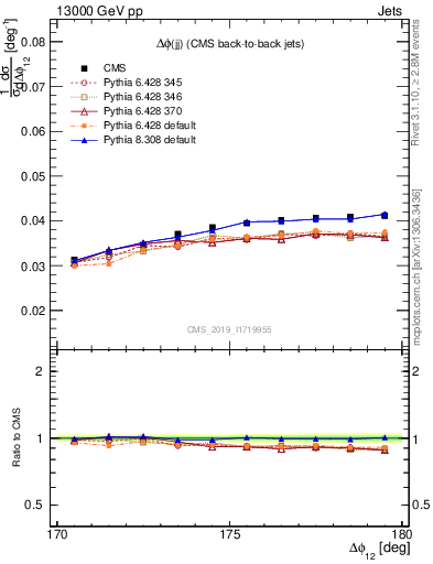Plot of jj.dphi in 13000 GeV pp collisions