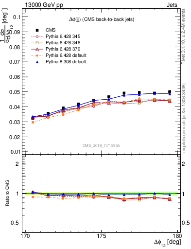 Plot of jj.dphi in 13000 GeV pp collisions
