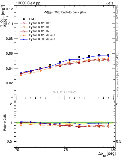 Plot of jj.dphi in 13000 GeV pp collisions