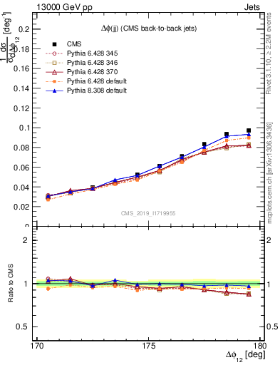 Plot of jj.dphi in 13000 GeV pp collisions